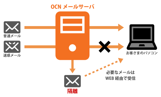 迷惑メールブロックサービスご利用イメージ