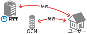 これまでの光回線モデル NTTから直接
